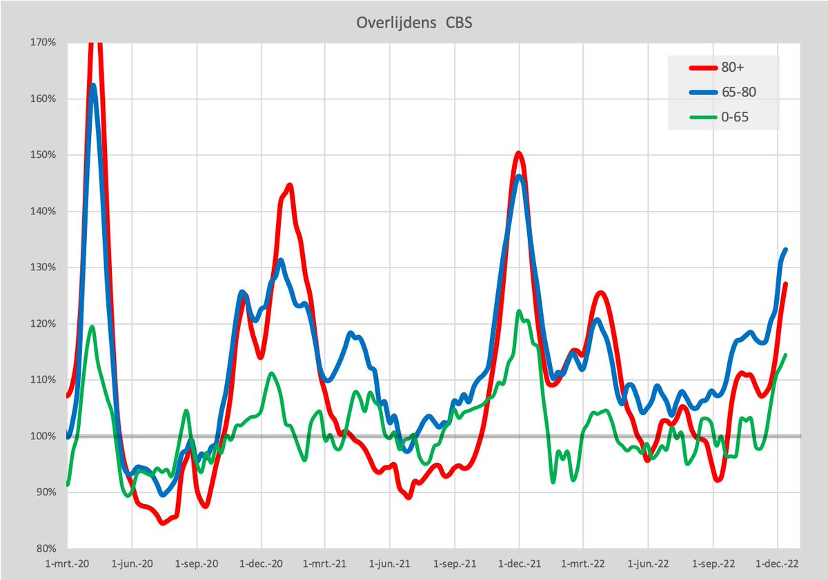 #Oversterfte explodeert! #Griep! Geen #lockdown, geen #corona, geen #vaccin beschikbaar, geen quarantaine, geen paniek, wel richting cijfers eerste golf.