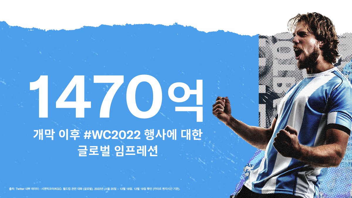 #WC2022 가 뜨거운 열기 속에 막을 내렸습니다. 결승전에서 아르헨티나는 프랑스와 연장전까지 3-3으로 치열하게 맞선 뒤, 승부차기에서 4-2로 이겨 통산 세 번째 우승을 차지했습니다. 이 세계적인 스포츠 행사에 대한 열기는 Twitter에서도 확인할 수 있었습니다. 🏆⚽️