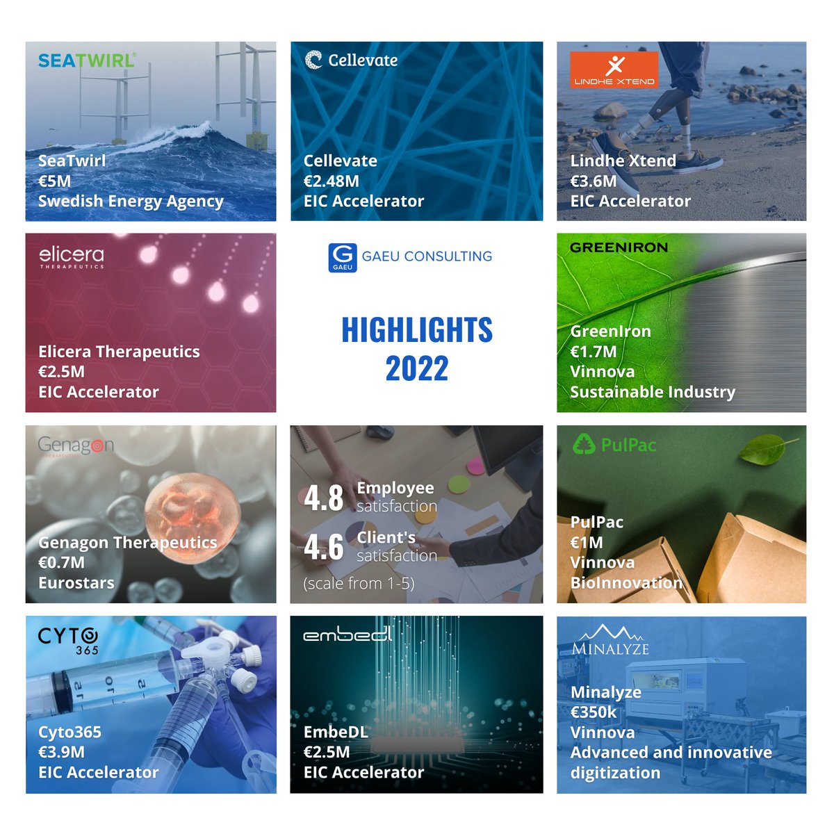 GAEU_Consulting's tweet photo. GAEU ends the year with record ratings🏆 from clients and employees, and several tens of millions in EU funding to our clients. Thank you for your great cooperation! With this, we wish everyone a Merry Christmas🎄 and look forward to new collaborative achievements next year! https://t.co/hJInXfeg6U