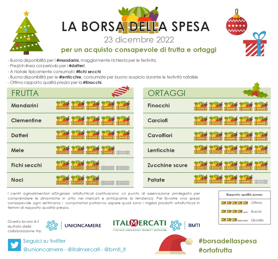 BMTI_IT's tweet photo. 🎅🏻🎄Nella #borsadellaspesa di #ortofrutta – speciale #Natale
✅#Mandarini
✅#Datteri
✅#Fichisecchi
✅#Mele
✅#Lenticchie 
✅#Finocchi
✅#Radicchi
✅#Cimedirapa

@unioncamere
@italmercati
👉🏻 https://t.co/DcaqmmlQyT
#23dicembre https://t.co/3ZKA9tbHPc