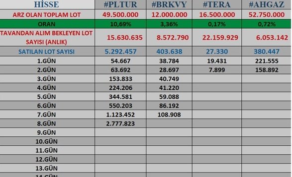 arz_bilgiler's tweet photo. Halka arz değ. (SEANS ORTASI) 
8. Gün Tavan #PLTUR
7. Gün Tavan #brkmv
2. Gün Tavan #TERA
2. Gün Tavan #ahgaz 
#ekgyo #halkaarz ANLIK TAVANDAN ALIM BEKLEYEN LOT SAYILARI DAHİL EDİLDİ TABLOYA.. #halkaarz #BORSA #EYGYO Yakında işlem görmeye başlayacak hisselerde tabloya eklenecek https://t.co/6TT9rWifMS