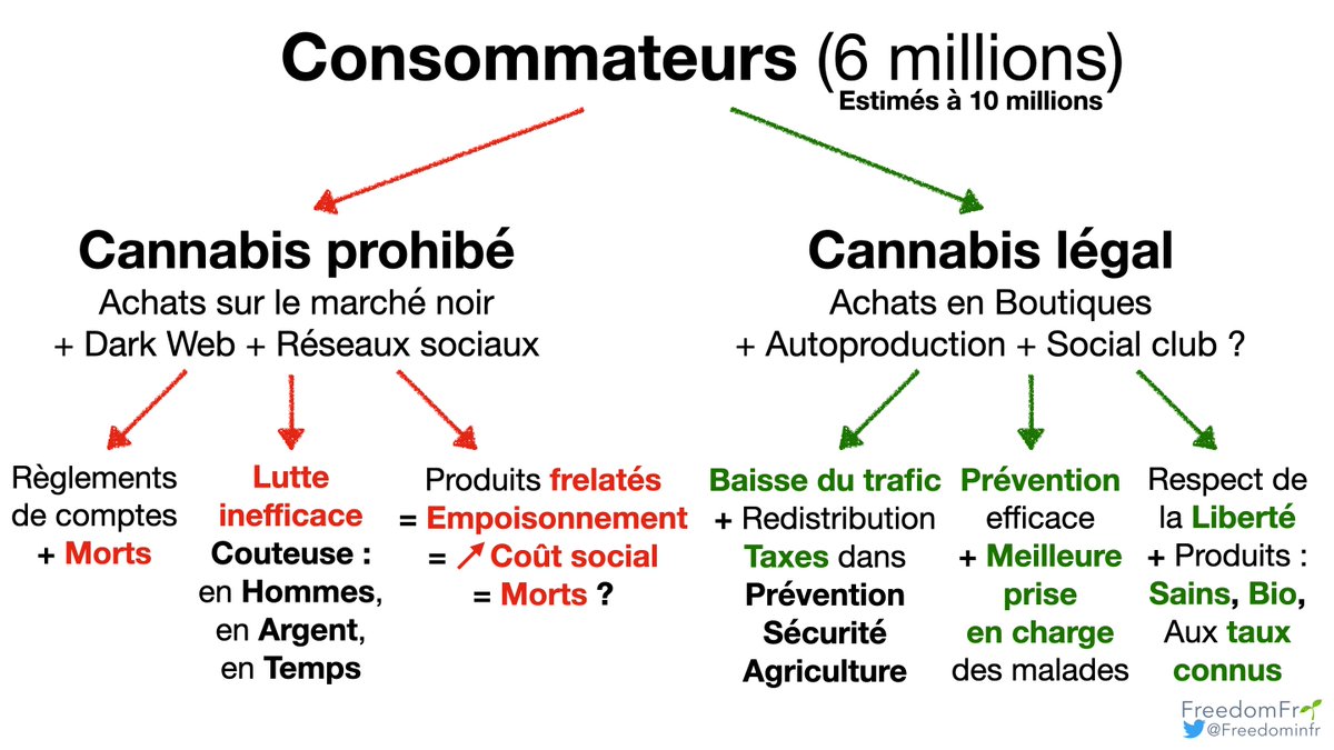 Freedominfr's tweet photo. @lola_ilola Qui a interdit le #Cannabis❓
Qui a donc laissé la place aux trafiquants de monter un business❓
Qui maintient la prohibition au bénéfice des IRP et de la #PolitiqueDuChiffre❓
→ C’est L’Etat.
Pourquoi pas de marché noir de l’alcool❓
→ Car c’est légal. CQFD.
#StopTabou https://t.co/Vt7jXX1MAC
