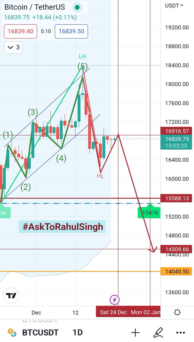 AskToRahulSingh's tweet photo. #Bitcoin 1D #TA at @binance
As per my last week Analysis, #CorrectionWave completing their 2nd cycle tommarow & next DIP starts from 24th Dec. to 2/5 Jan. with deep #BearishZone of market going to $15.5-13.5k
Just be Ready,
Into #CryptoMarket this coming #BearishZone is very long https://t.co/3rLIZKvGhQ