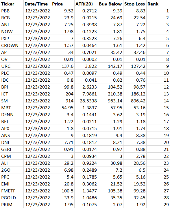 emf9128's tweet photo. Top 30 PH stocks (bear market's here!) based on momentum as of December 23, 2022. https://t.co/zYjSfUGDc0