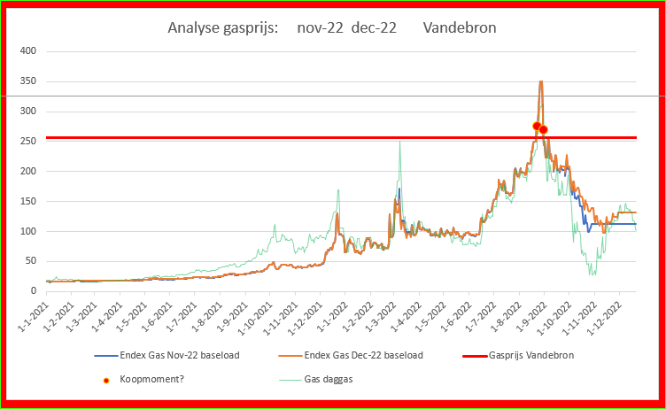 EdwinMelief's tweet photo. (1) Vandebron zegt € 2,57 /m3 te rekenen voor  nov-22 en dec-22. Wie kan mij precies uitleggen hoe deze prijs tot stand komt?  @Vandebron #gasprijs #energieprijzen https://t.co/FMAv7RWL8t