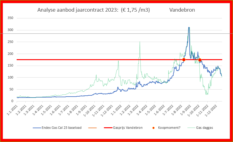 EdwinMelief's tweet photo. (2) Vandebron biedt een jaarcontract aan voor 2023 met een (kale) gasprijs van € 1,75 /m3.  Wie kan mij precies uitleggen hoe deze prijs tot stand komt én wat hier interessant aan is?; de huidige forward is € 0,94 /m3 @Vandebron  #gasprijs #energieprijzen https://t.co/VmGm6KtMMT