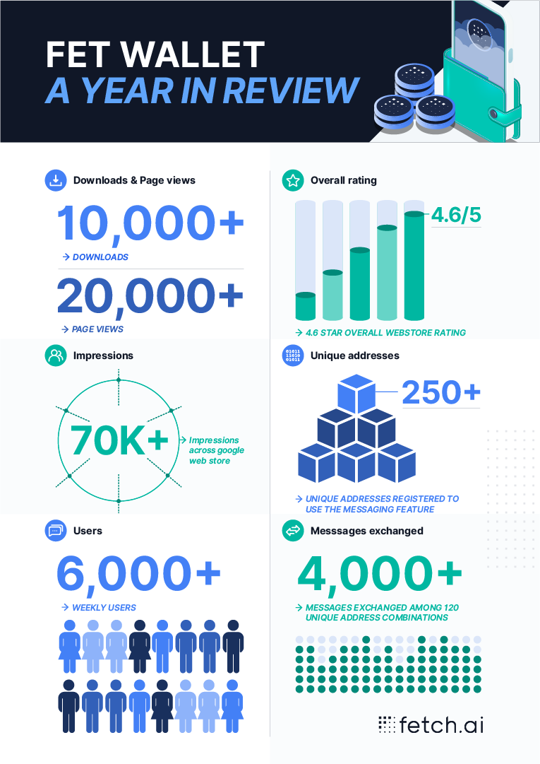 Fetch_ai's tweet photo. The Fetch Wallet has undergone some big updates this year. To help paint the picture of where we are, here is an infographic summing up some of the key stats 👇

#web3 #FetchWallet https://t.co/fUgIRGxN5Q