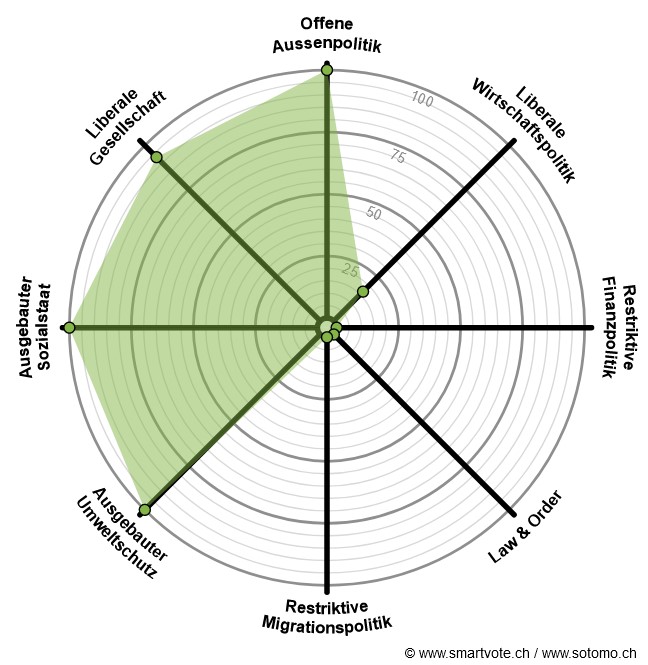 Man könnte jetzt behaupten, ich hätte ein einseitiges Profil, aber die Fragen sind ja auch ziemlich tendenziös :-) #smartvote #kantonsratswahlen2023