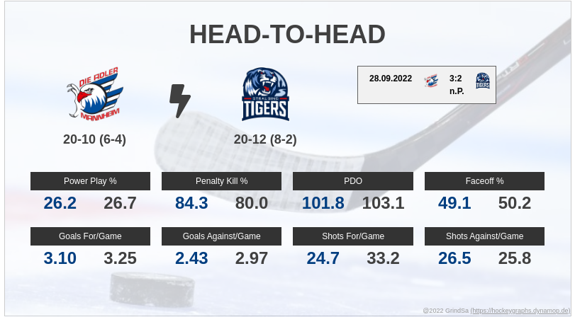 joern_73's tweet photo. Hier ein paar Pre-Game Stats zum Spiel MAN gg. STR. am 23.12.2022... #MANvsSTR #MANSTR #bot1337 https://t.co/0h76Ttz0CH
