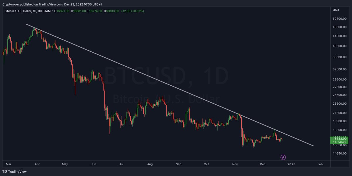 cryptorover's tweet photo. #BITCOIN 270 DAY DOWNTREND! 😱 https://t.co/G4f5wRyVXq