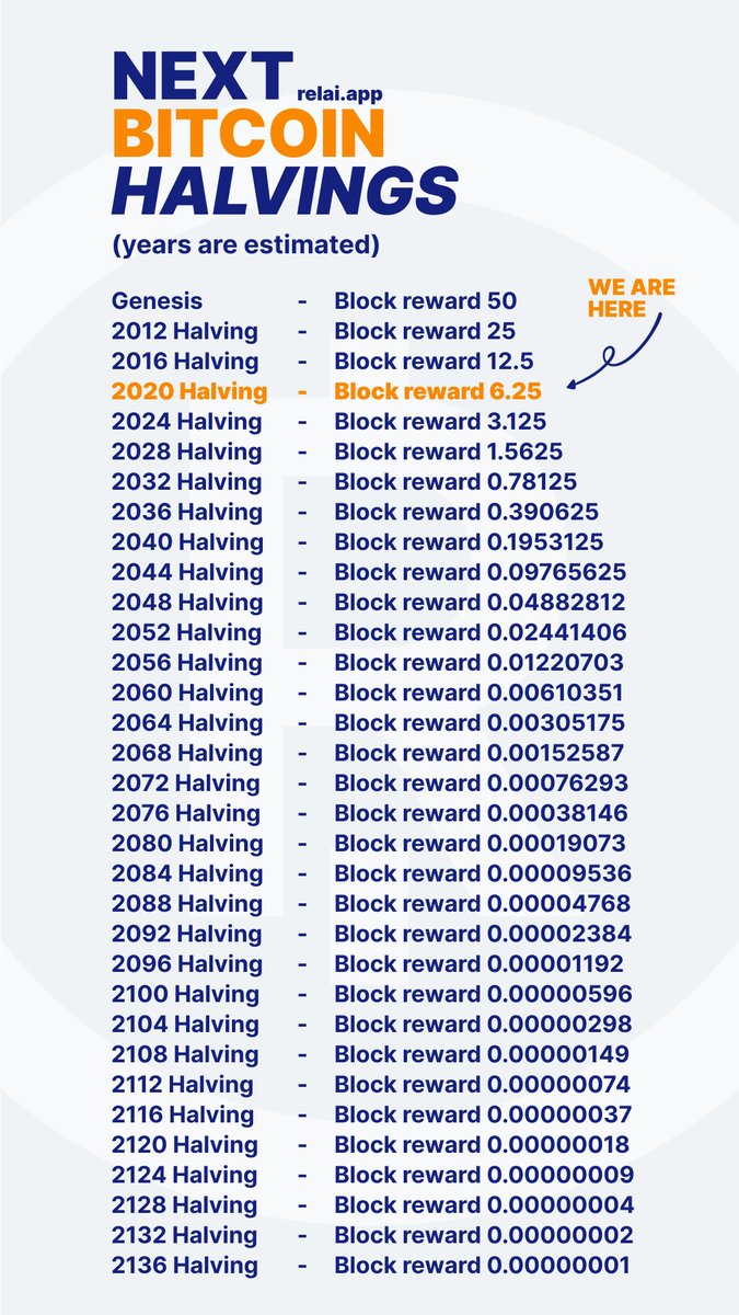 relai_app's tweet image. #Bitcoin has 32 halvings

We&apos;ve only seen 3.

You&apos;re an early adopter.
