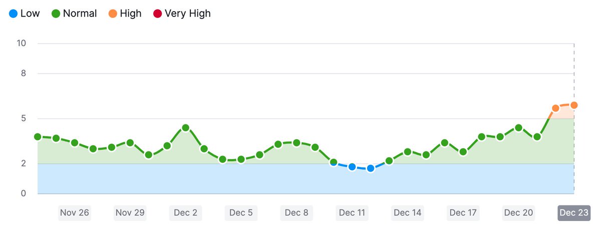 rustybrick's tweet photo. The Google search ranking algorithm volatility is still pretty hot, right before Christmas https://t.co/plitzoaipq https://t.co/HWgLMFlxhI