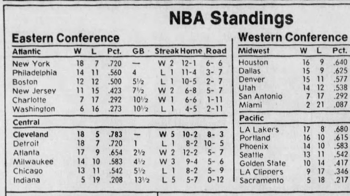 MrCleveland_216's tweet photo. December 23, 1988: Best Record🏀
Cavs move to #NBA best 18-5 record w/ 119-107 home win in OT vs. Seattle. Larry Nance 27 pts. 
Sonics Xavier McDaniel "[champion] Lakers don't have anything on them"
#BestRecord #Xman #.783 https://t.co/tMlnFZ13Q2