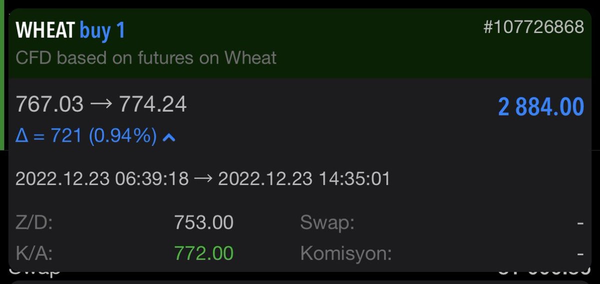 oykuforex's tweet photo. Günü açtığımız #wheat işlemimiz TP olmuştur. seviyeleri herkes ile paylaşmıştım. 1 lot ile 2.884 USD (53.890 TL) kar elde ettik.

#forex #borsa #buğday #dolar #tl #Türkiye https://t.co/zfkfQvXyXy