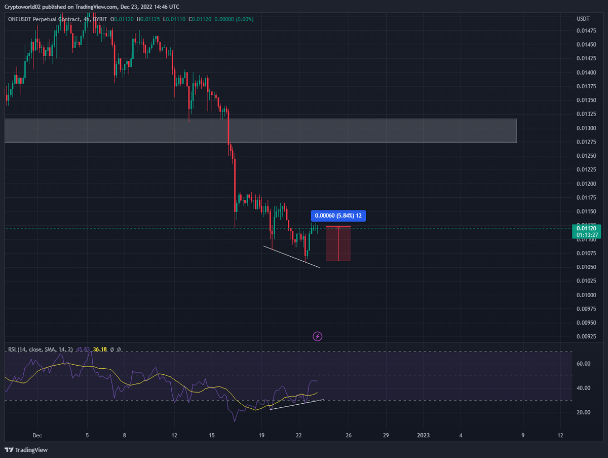 cryptoworld0222's tweet photo. $ONE
This bullish divergence has played out, it pumped 6%.
#ONE #One #one #Crypto #tradingsignals #cryptosignals #cryptotradign #cryptocurrency https://t.co/9OCcrAsEvp
