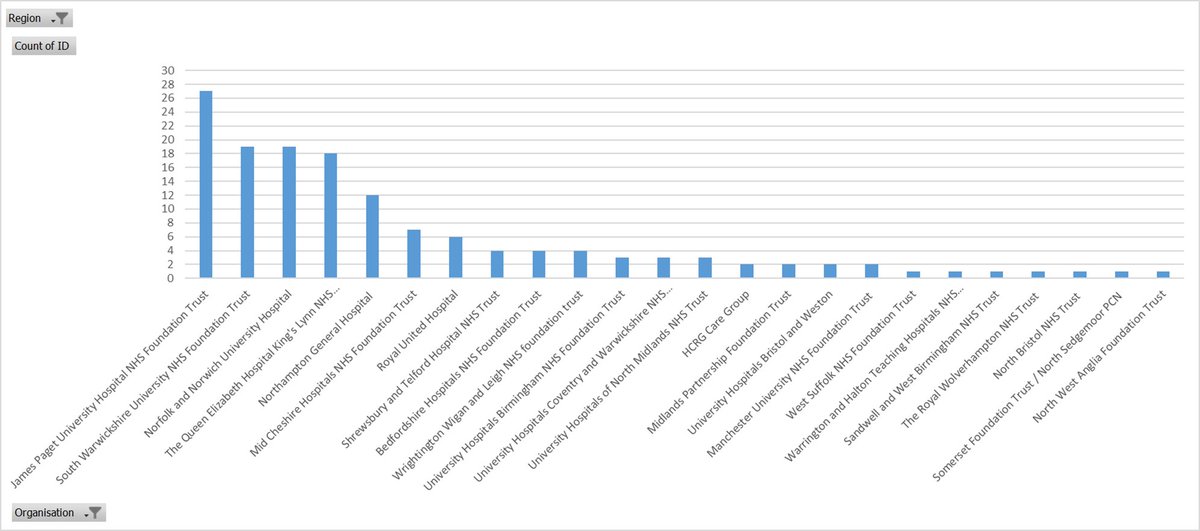 24 organisations across the country now taking part. @JamesPagetNHS leading but plenty others hot on their heels! If you haven't joined in yet, the games continue until May 2023 so lots of opportunity to take part