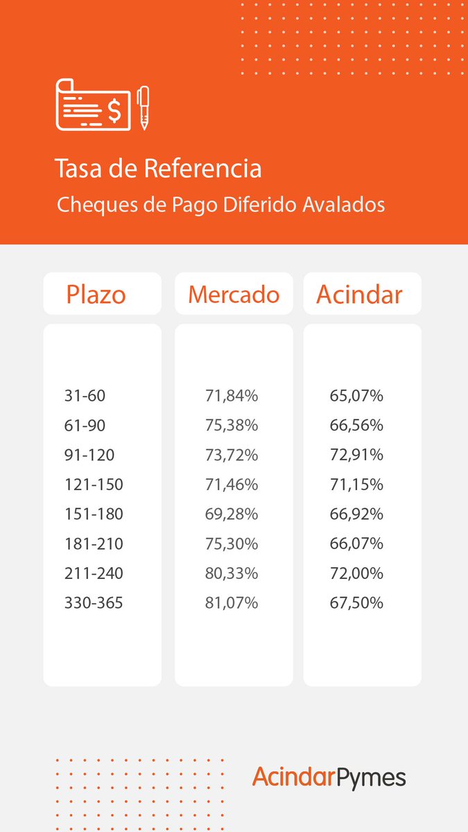 Descontá cheques en el mercado de capitales a tasas competitivas.
Solicitá tu aval a #AcindarPymes.