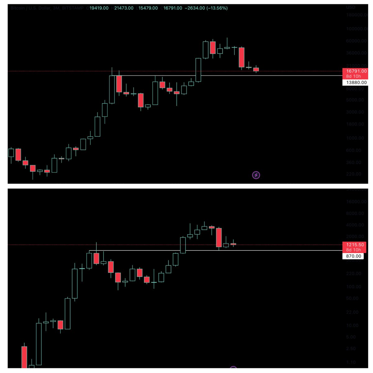Both $BTC and $ETH are at their bottoms, this is nothing more than a simpe retest of previous ATH's.

People are forgetting to zoom out and silence the noise.

$13,880 $BTC and $870 $ETH are great buys if we get them again for the next big run up into a blow off top.