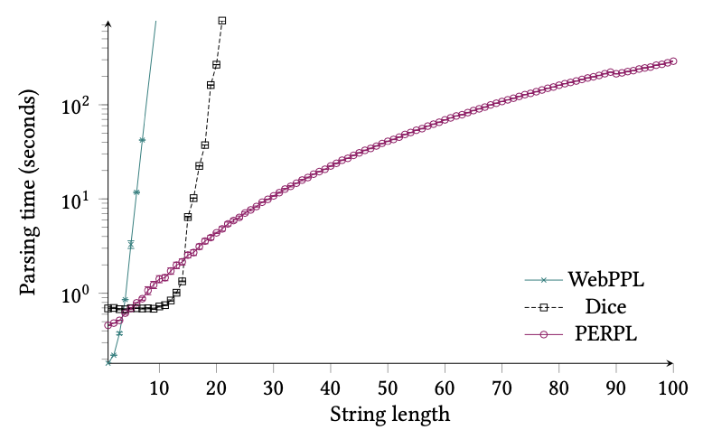 David Chiang (@davidweichiang) on Twitter photo Accepted at OOPSLA 2023: "Exact Recursive Probabilistic Programming" with <a href="/ccshan/">Chung-chieh Shan 單中杰</a> and Colin McDonald. Preprint arxiv.org/abs/2210.01206 Code github.com/diprism/perpl Accepted at OOPSLA 2023: "Exact Recursive Probabilistic Programming" with <a href="/ccshan/">Chung-chieh Shan 單中杰</a> and Colin McDonald. Preprint arxiv.org/abs/2210.01206 Code github.com/diprism/perpl