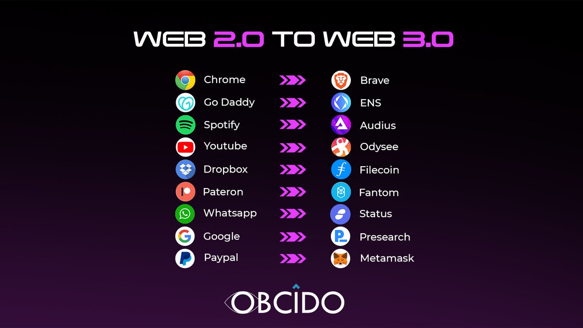 Here’s what the #Web 3.0 world looks like! 

Have you made the switch yet? 🤔

#OBCIDO