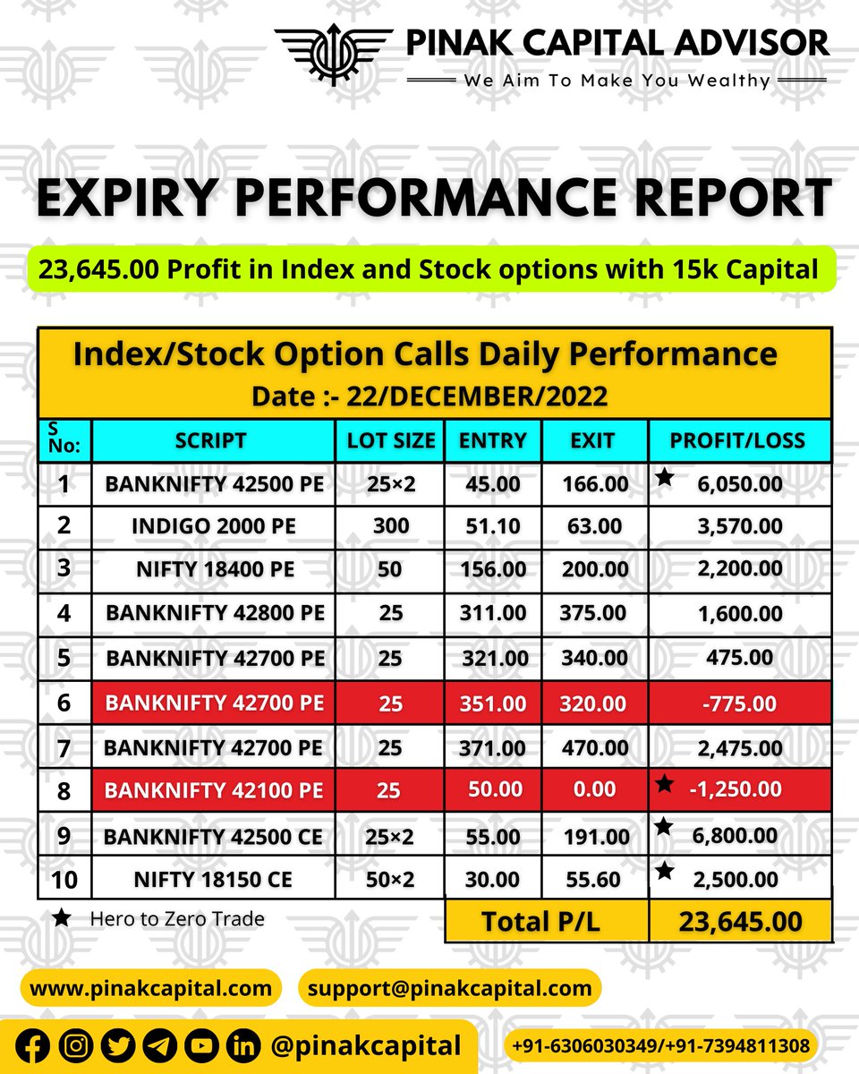 PinakCapital's tweet photo. Expiry Day #Performance
In Index and Stocks #Options 
#Trades 

23,645.00 #PROFIT

Follow :- @PinakCapital
For Query Call/Text
+91-8318340322

#Nifty #Banknifty #Nifty50 #Optionstrading #trader #nse #bearish #invest #stockmarket #sharemarket https://t.co/uhTTwIuWIM