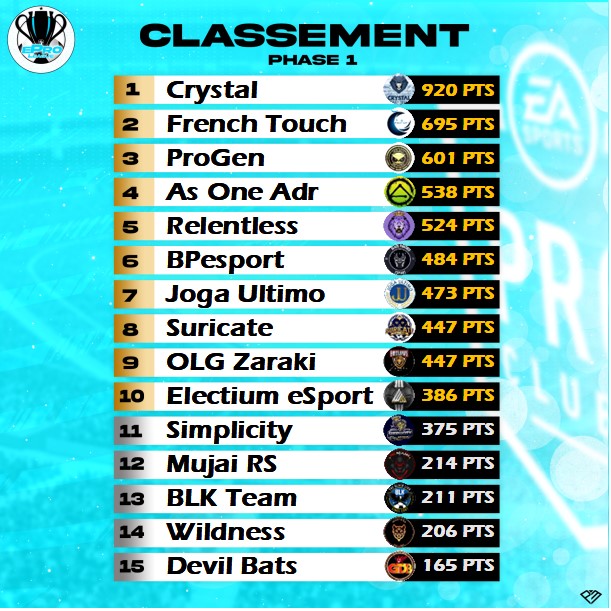 eProLeagueCP's tweet image. 🏆] Classement Phase 1
@eProLeagueCP 

Certaines équipes auront fait une belle remontada.

Gg a tout le monde!

Le Staff @eProLeagueCP

@After_The_Club @reportrgg