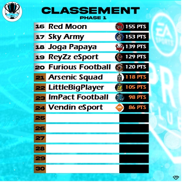 eProLeagueCP's tweet image. 🏆] Classement Phase 1
@eProLeagueCP 

Certaines équipes auront fait une belle remontada.

Gg a tout le monde!

Le Staff @eProLeagueCP

@After_The_Club @reportrgg