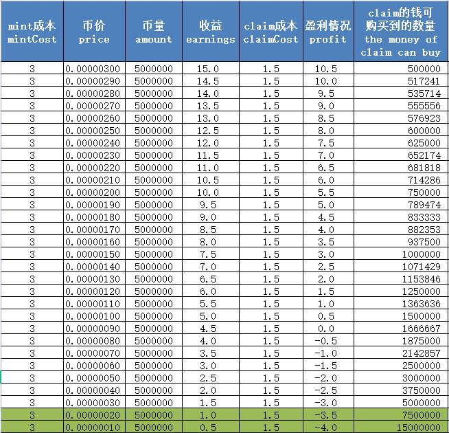 tangyujie2002's tweet photo. 什么时候选择直接购买不claim？币价到0.0000008的时候已经没有利润了，但是只有到0.0000002的时候才值得直接购买~😂
When to choose to buy directly instead of claiming?There is no profit when the coin price reaches 0.0000008, but it is worth buying directly only when it reaches 0.0000002 https://t.co/pddLZ5umKD