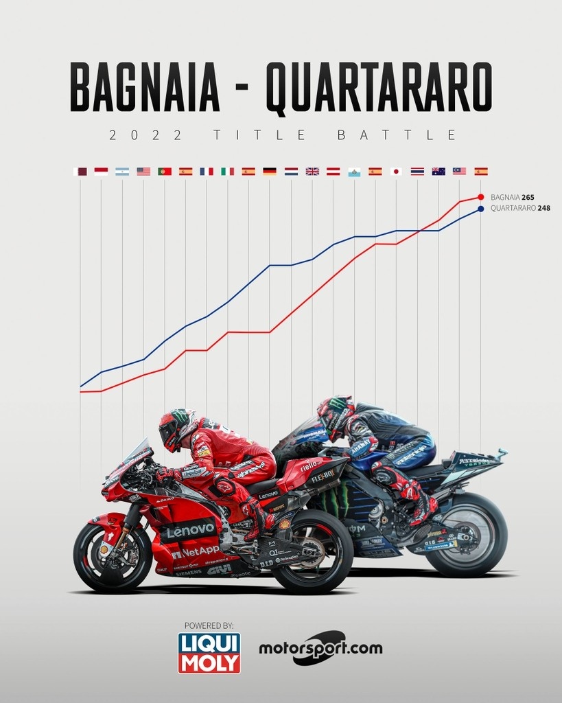 The road to the title 🏆 What did you think about the 2022 MotoGP season? 💬 #MotoGP #PeccoBagnaia #FabioQuartararo #LiquiMoly #Motorsport