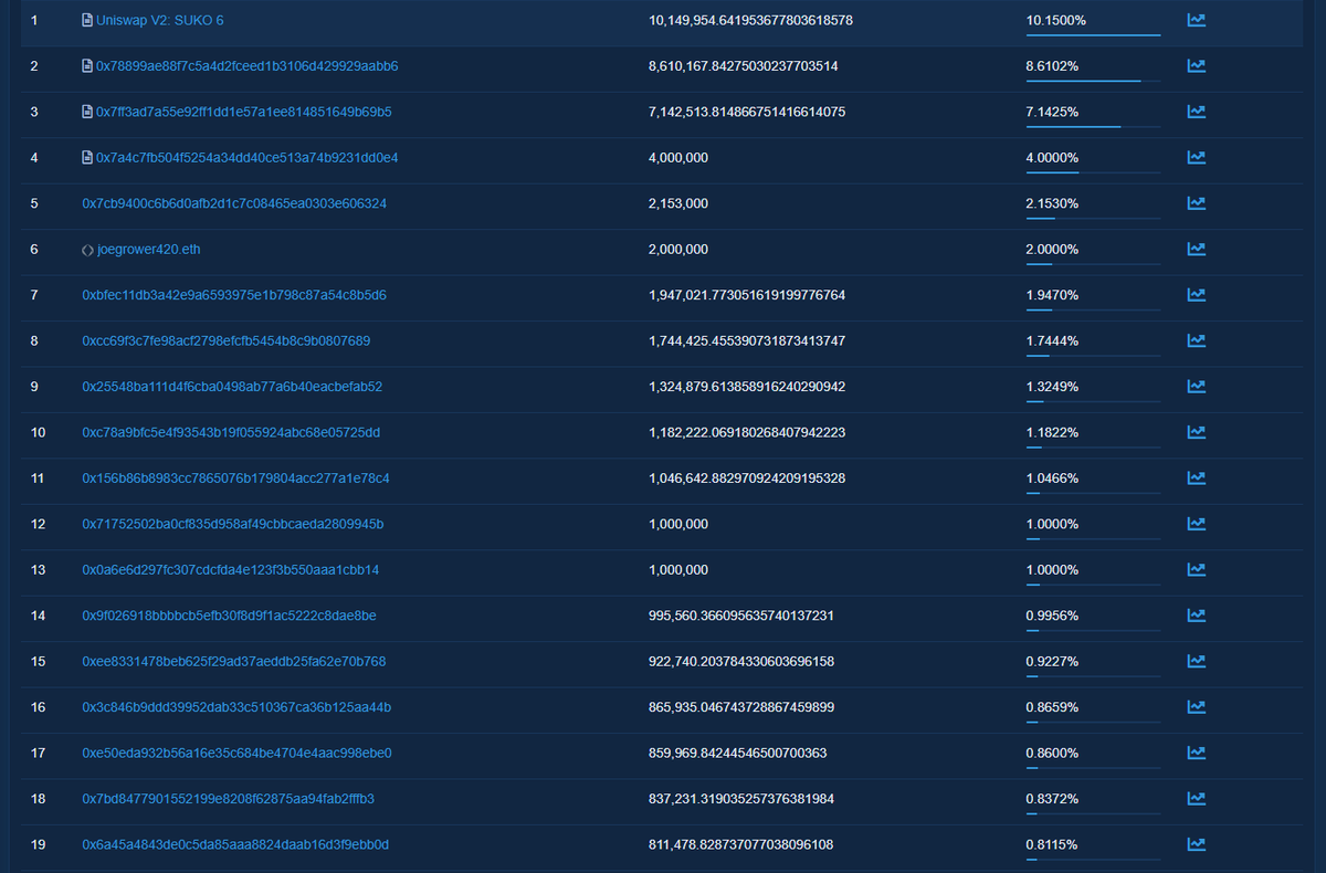 As we progress our holder distribution is looking amazing $SUKO community is on fire 🔥 staking pools are filling up nicely too! #SUKO breakout very soon its only a matter of time #RETSUKO are we in the next $SHIB $FLOKI $VOLT $KIBA

Aggressive By Nature, Suko By Choice 🦊