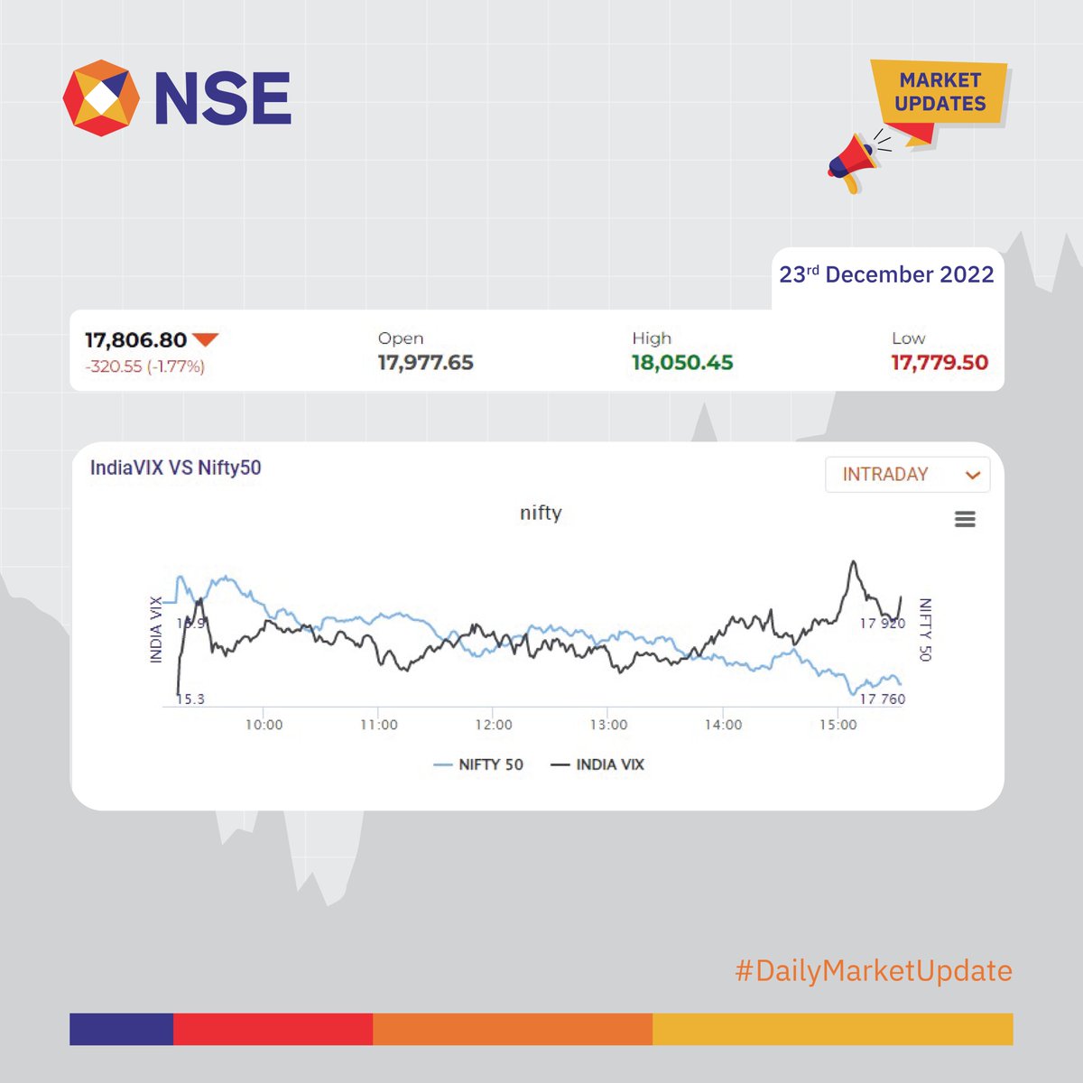 NSEIndia's tweet image. Market Update for the day.
See more&amp;gt; bit.ly/2KcTEy1
bit.ly/3bfuSb7
#NSEUpdates #Nifty #Nifty50 #NSEIndia #StockMarketIndia #ShareMarket #MarketUpdates