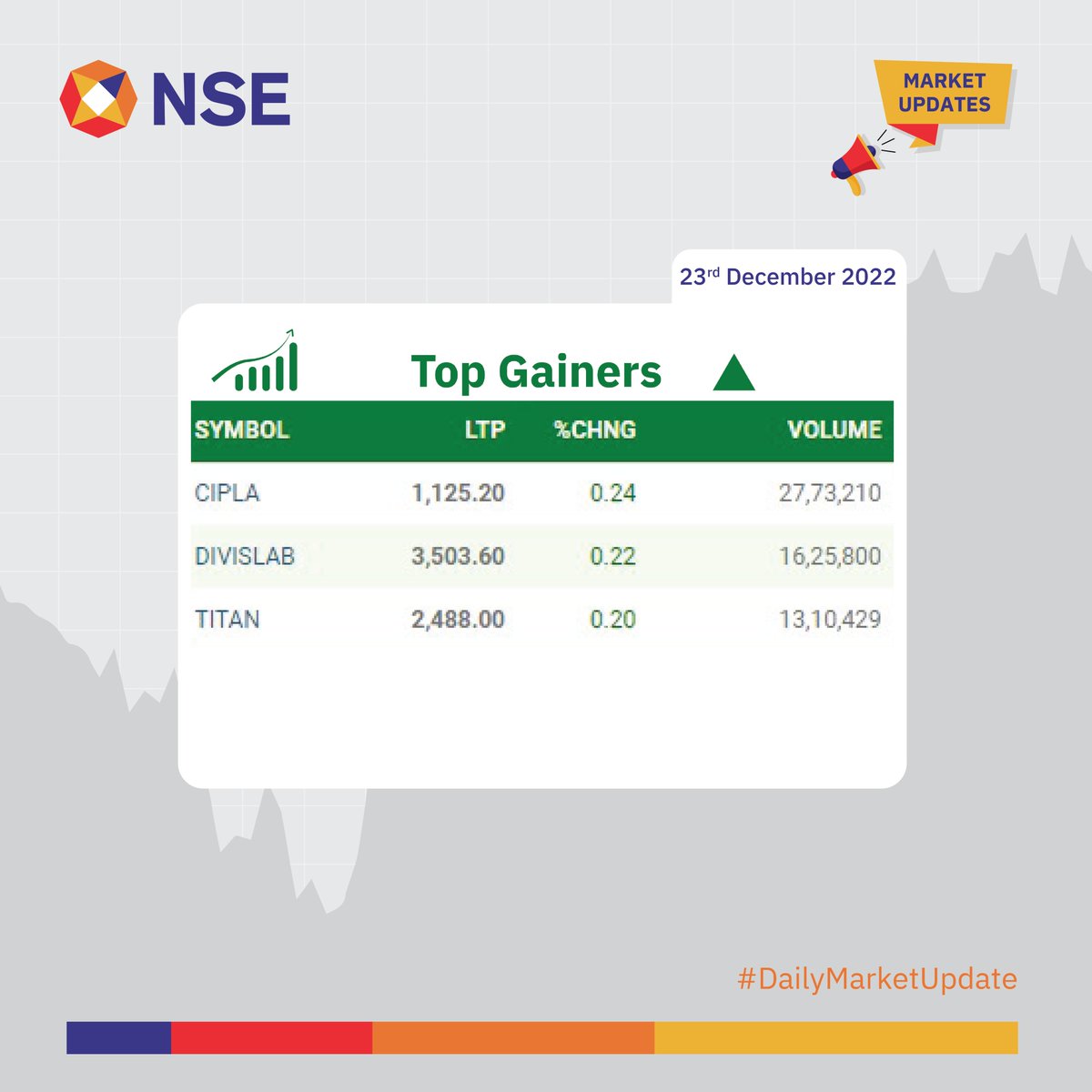 NSEIndia's tweet image. Market Update for the day.
See more&amp;gt; bit.ly/2KcTEy1
bit.ly/3bfuSb7
#NSEUpdates #Nifty #Nifty50 #NSEIndia #StockMarketIndia #ShareMarket #MarketUpdates