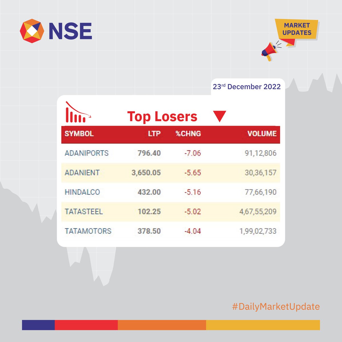 NSEIndia's tweet image. Market Update for the day.
See more&amp;gt; bit.ly/2KcTEy1
bit.ly/3bfuSb7
#NSEUpdates #Nifty #Nifty50 #NSEIndia #StockMarketIndia #ShareMarket #MarketUpdates