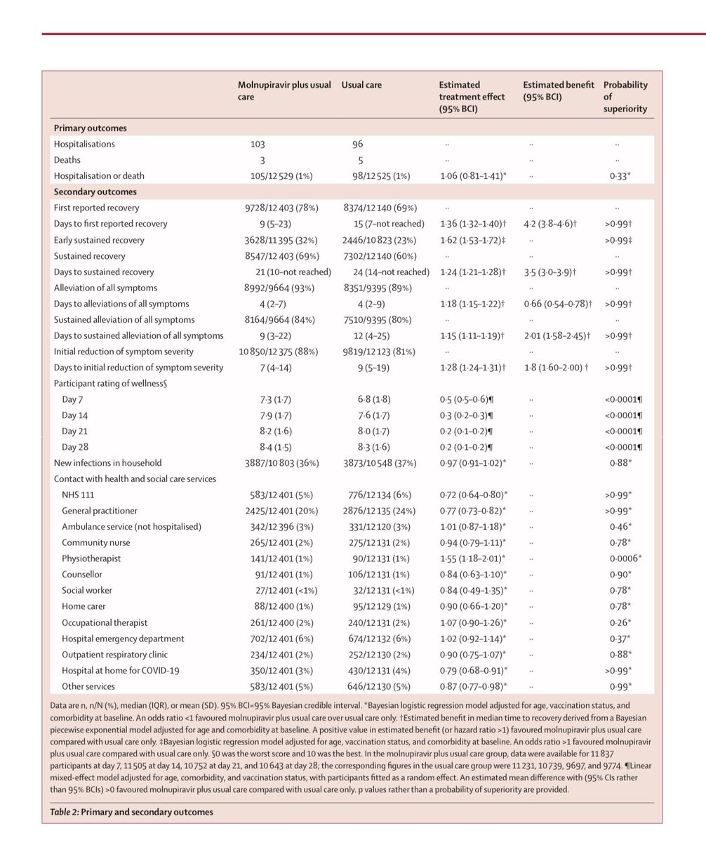 Dr_PaulinoVigil's tweet photo. MOLNUPIRAVIR. Estudio controlado aleatorio con más de 26 mil personas realizado en UK prueba que Mulnopiravir no reduce las hospitalizaciones ni muertes por COVID-19 en población vacunada de riesgo (>50 años). https://t.co/Y5lxOOPHg2