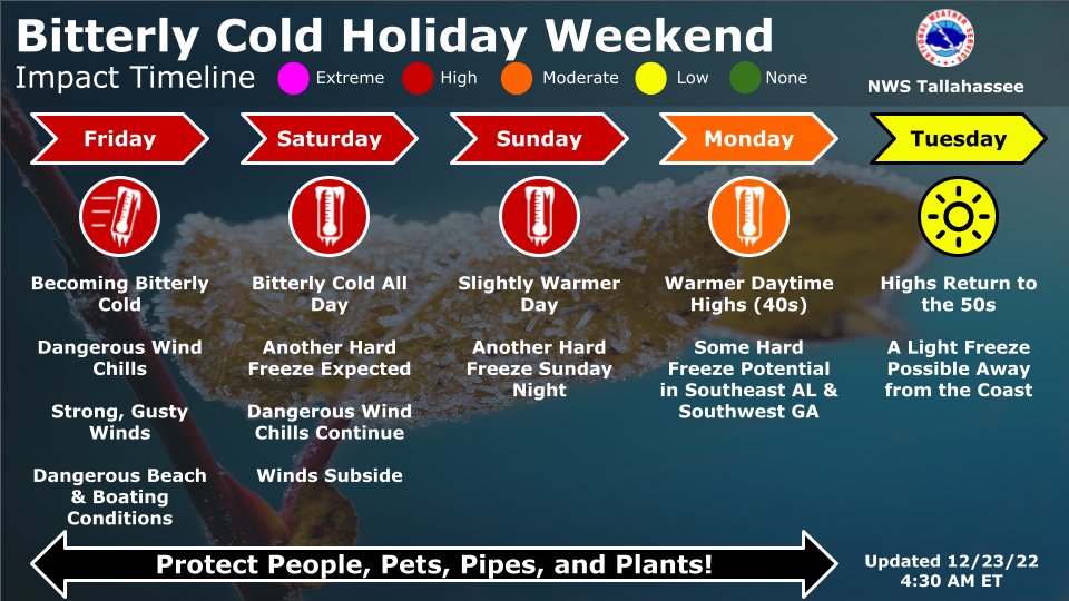 NWSTallahassee's tweet photo. 12/23 6:45 AM ET - Forecast: Cold.

But seriously y'all, we've got a lot of hazards out there:
➡️Hard freezes 🧊
➡️Strong winds 🌬️
➡️Dangerous wind chills 🥶
➡️Hazardous beach/boating weather ⛵️
➡️Minor coastal flooding in Taylor/Dixie Counties 🌊

🧵(1/5)

#ALwx #FLwx #GAwx https://t.co/aSPGr6ah0d