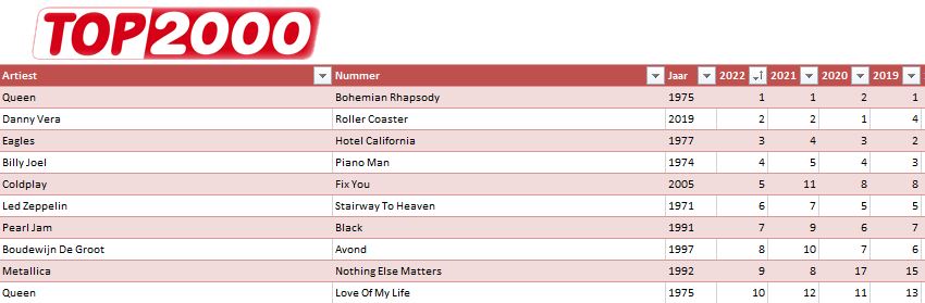 Top2000Database's tweet image. De Top 2000 database in Excel is weer bijgewerkt! Met een overzicht van alle posities en alle lijsten van alle nummers die ooit in de @NPORadio2 #Top2000 hebben gestaan. Het bestand is te downloaden via : dropbox.com/scl/fi/9zzvly4… of stuur een mail naar top2000.database@gmail.com