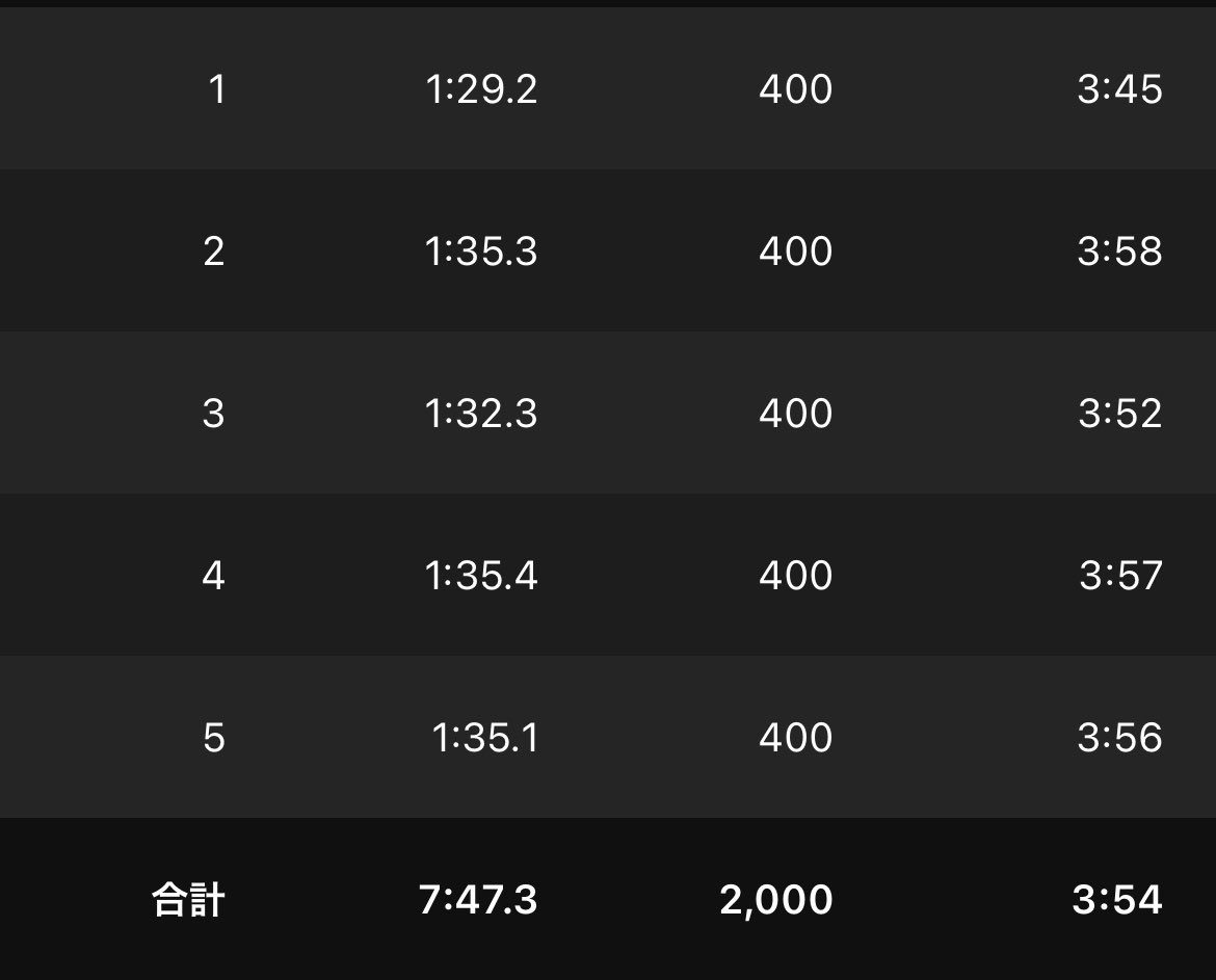 kazuya_run's tweet photo. 2000+300×5(4’00”/55)
使用シューズ:asics MAGICSPEED2
最近ゆっくりしたjogが続いていたので最終刺激の意味も込めて大臀筋や心肺機能に刺激を入れた。風が強く心拍が普段より上がっていたが強度としてはそこまで高くない練習だったのでいい練習ができた。
#asicsMAGICSPEED2 https://t.co/HKQeL4NS1f