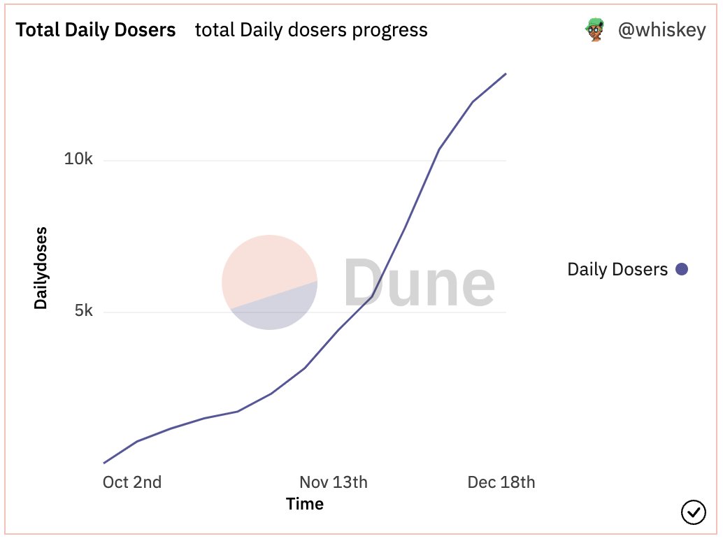 100,000th POAP minted this week.

I guess a few people are excited about our upcoming project 😂

I'm opening up 1 week of meetings for new potential investors Jan 23-27.

🗓️ 5 video calls
🤝 3 people for each call

More announcements coming Jan 16th.

calendly.com/121g/ryancarso…