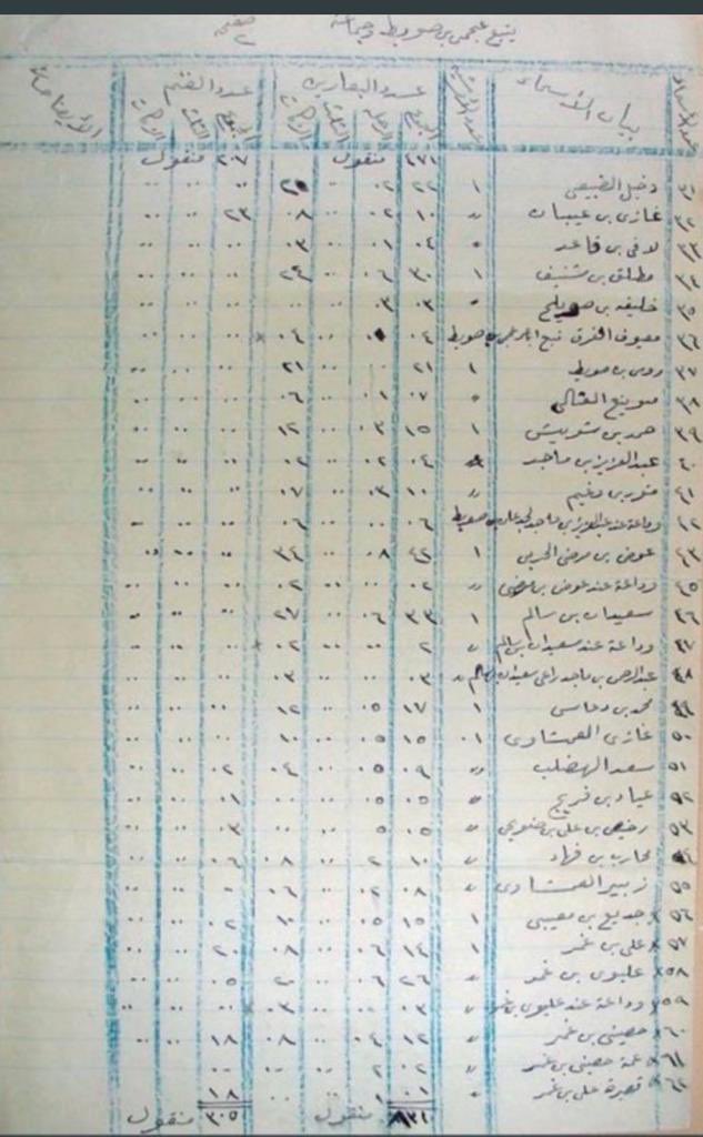 Almajlliss's tweet photo. نزال المعصب الرشيدي، المعروف بنزال بن رعية (1900-1957) من مواليد  الحي القبلي ،كان مقربا من الشيخ احمد الحابر وكان مثالا للامانة كلف بجمع الزكاة من أهالي بادية الكويت عرفت بدفتر نزال وهذه صورة لورقة من الدفتر وفيها الصفحة الثانية لزكاة قبيلة الظفير في بادية الكويت عام 1938. https://t.co/u9wwPqA48Q