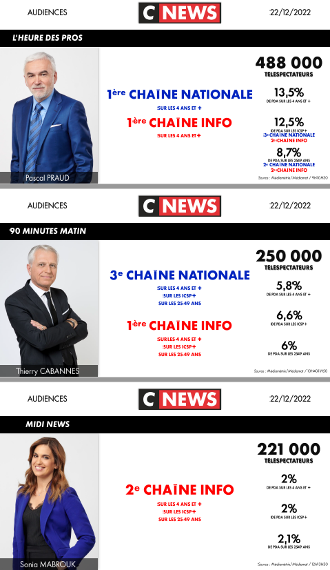 CNEWSLesOFF's tweet photo. #Audiences @CNEWS
Jeudi 22 décembre
🚀RECORD SAISON : #HDPros2
🥇1ère chaîne nationale : #HDPros
🥇1ère chaîne info : #LInterview de @LaurenceFerrari, #HDPros, #90MinutesMatin, #LaBelleEquipe, #FaceALinfo, #HDPros2 & #LeMeilleurDeLinfo
Détail des audiences 👇 https://t.co/YvQDNmCVy7