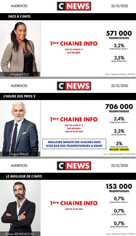 CNEWSLesOFF's tweet photo. #Audiences @CNEWS
Jeudi 22 décembre
🚀RECORD SAISON : #HDPros2
🥇1ère chaîne nationale : #HDPros
🥇1ère chaîne info : #LInterview de @LaurenceFerrari, #HDPros, #90MinutesMatin, #LaBelleEquipe, #FaceALinfo, #HDPros2 & #LeMeilleurDeLinfo
Détail des audiences 👇 https://t.co/YvQDNmCVy7