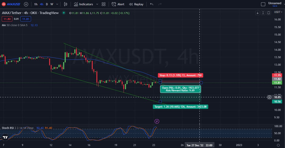 JamieBoskind's tweet photo. Oh look, another nice short opportunity. AVAX/USDT on OKX ;) #OKX #TA #Chart #Crypto #AVAX https://t.co/Koi8SsGHct