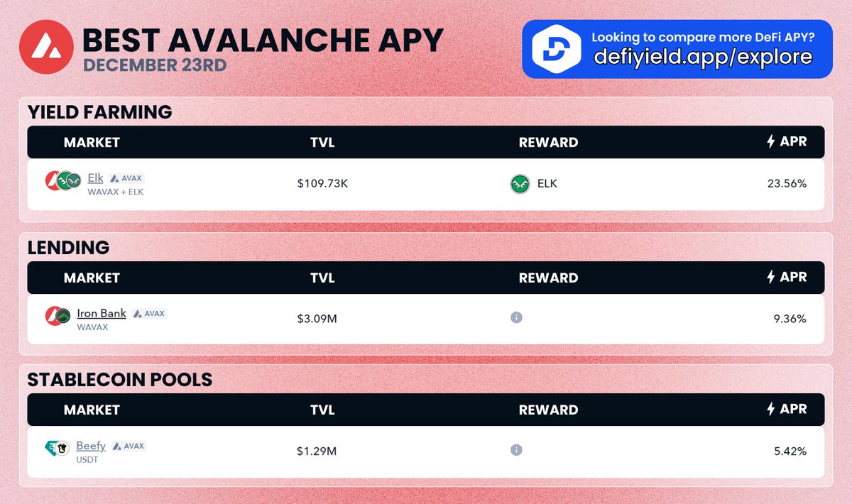 LtSnakePlissken's tweet photo. elk_finance: RT @defiyield_app: #dailyAPY Best $AVAX Avalanche APYs! 

Yield Farming 🧑‍🌾
@elk_finance ▶️ 24%

Lending 🏦
@ibdotxyz ▶️ 9%

Stablecoin 📊
@beefyfinance ▶️ 5%

⚡️ Looking to compare more DeFi APYs? 👉 https://t.co/BgXgSaAmCU

APY Newslette… https://t.co/TcEL4bL9lZ