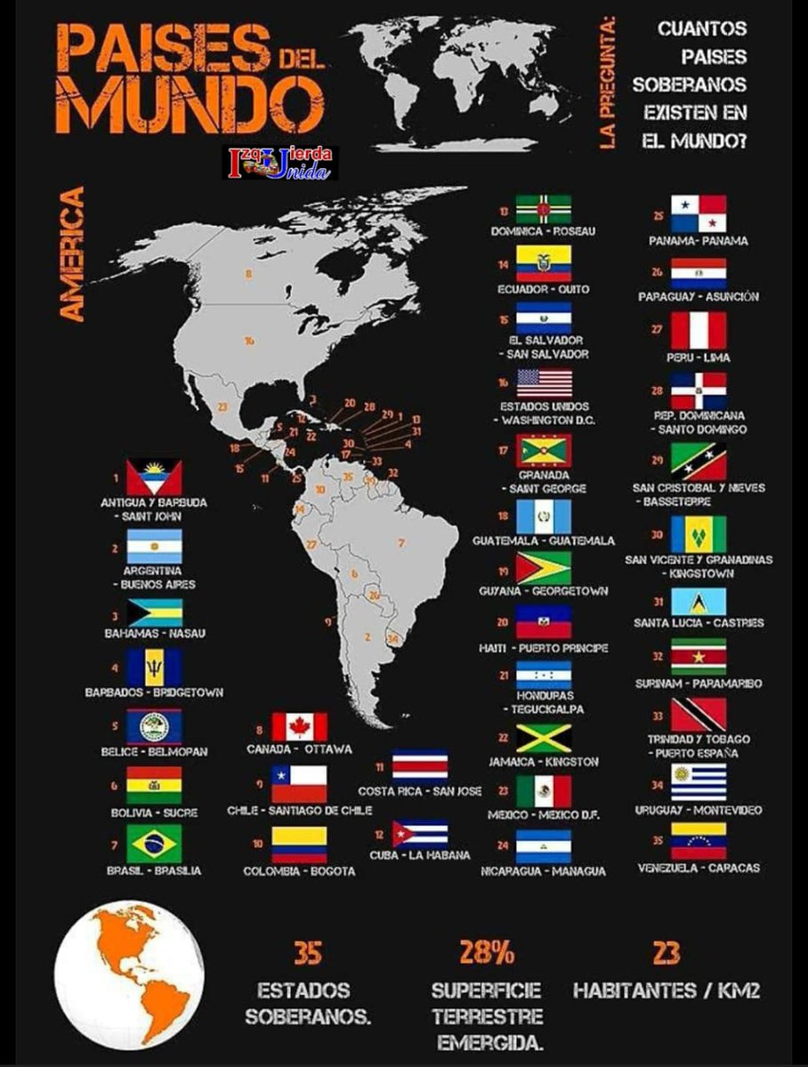 Buen día #IzquierdaUnida ⛅☕

Hoy amanecemos con estudios de América, nos acompañas?

Países del mundo... 🌎
¿Cuántos países soberanos existen en el mundo?

Vamos! 💁🏻‍♀️
Analicemos, 🔎 específica de que país eres y coméntanos si eres parte de la Soberanía mundial. ✊🏻