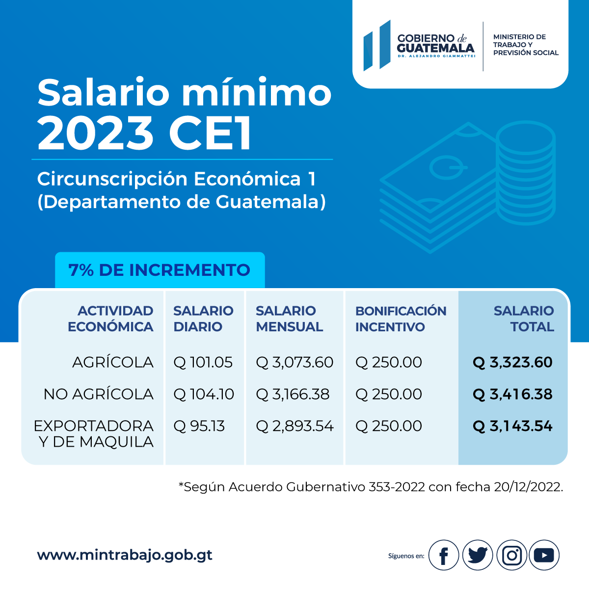 Así será el incremento al salario mínimo en 2025 Chapin TV