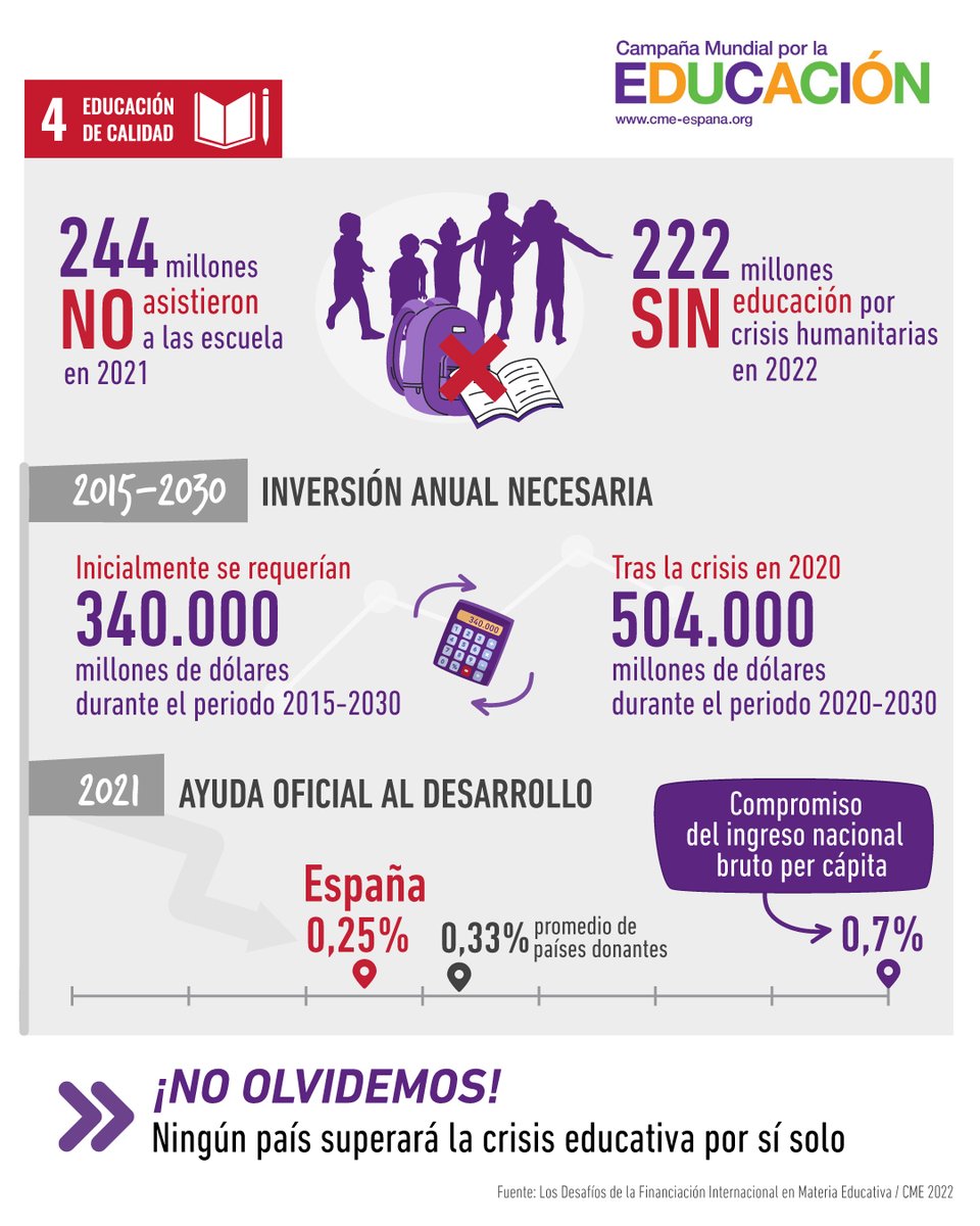 CME_es's tweet photo. 📣Estamos en un momento crucial para revertir este escenario con números y no con palabras.
¡La #cooperación española este 2023 tiene una gran oportunidad! 

#FinanciaciónEducativa
📊Informe @CME_es:
👉https://t.co/dx8MUDJcsc
@MAECgob @CooperacionESP https://t.co/ZgN1q4Cqpa