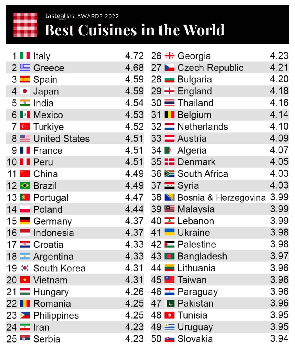 tlemcani_salima's tweet photo. La cuisine italienne classée 1ère dans le monde. L'Algérie occupe la 38eme place et la Tunisie  la 48eme place. https://t.co/Zb9pu9hX8o