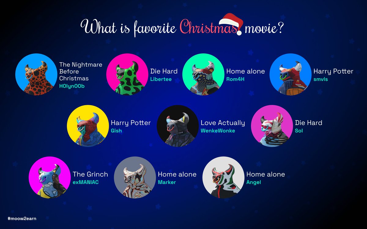 moow2earn's tweet photo. MOOWERS 🔥

Christmas is coming! 🎄

In honor of this, @moow2earn Team answered
the question: “What is your favorite Christmas movie?"

Congratulations to @Yelopoo, who guessed the most movies 😍 https://t.co/Csr7HozRXc