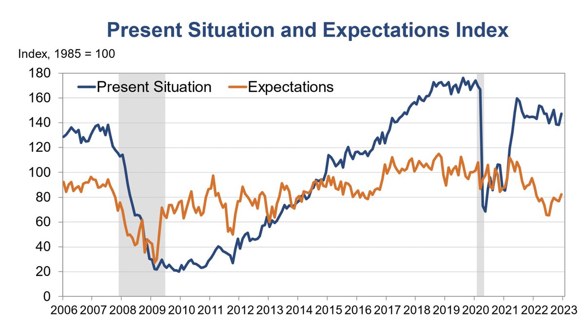 @SteveRattner @Morning_Joe you've been scaring people, telling them all year that the US economy sucks, yet Q3 GDP was just revised up for the 2nd time to 3.2%. Respectfully, you're telling people who are happy that they shouldnt be, and some of them are believing you.