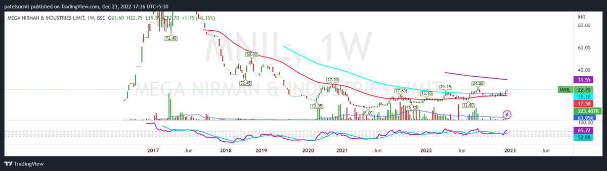 Suchitpatel's tweet image. Check out my #MNIL analysis on 22.7 for 30+